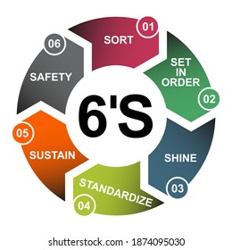 Proceso 6S para la empresa. Ordenar, brillar, mantener, estandarizar, establecer en orden , 5 método , concepto vectorial