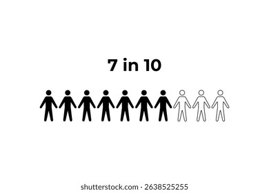 7 in 10 Representation of a Proportion human figure icon statistic prevalence