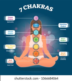 7 Chakra meanings, vector illustration diagram with woman sitting in lotus pose. All chakra colors and geometrical symbols. Esoteric body science infographic.