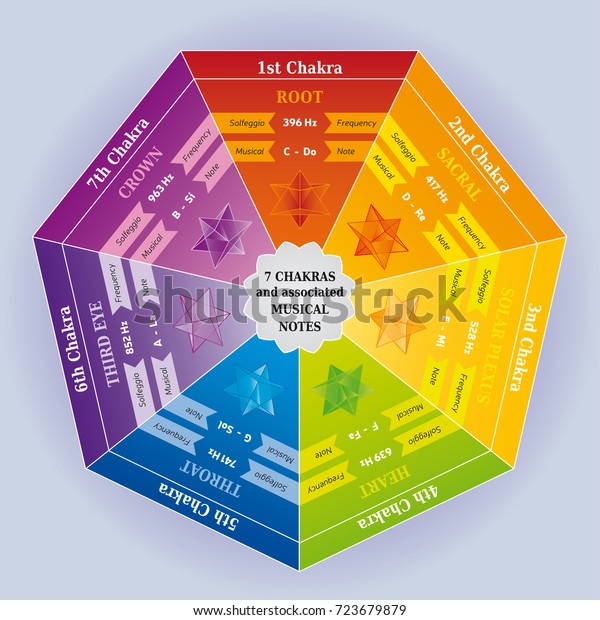 Chakra Frequencies Chart