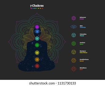 7 Chakras vector illustration poster with yogi silhouette filled with cosmos background and colorful mandala.All 7 chakras collection with symbol icons, colors and names.Spiritual and esoteric design.