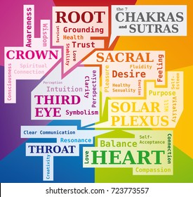 The 7 Chakras Word Cloud showing their Meaning and Sutras