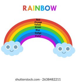 7 colors of the rainbow with cute smiling clouds in the sky.Names of colours.Red, orange, yellow, green, blue, indigo, and violet.Education for preschool.Pride month for children.Vector illustration.