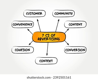 7 Cs of Advertising - activity or profession of producing advertisements for commercial products or services, mind map concept background