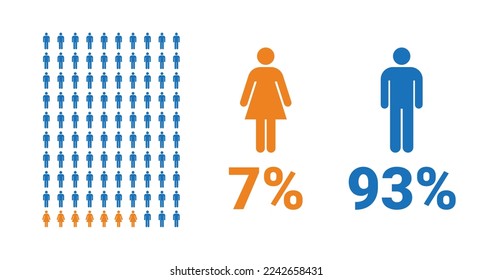 7% female, 93% male comparison infographic. Percentage men and women share. Vector chart.