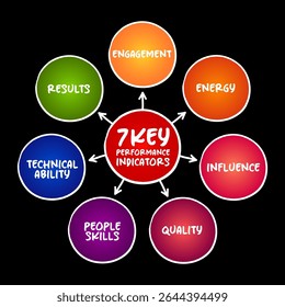 7 Key Performance Indicators are quantifiable measures that gauge a company's performance, mind map concept