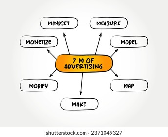 7 M of Advertising - activity or profession of producing advertisements for commercial products or services, mind map concept background