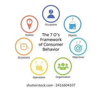 7 O of Consumer Behavior in marketing of Occupants, Objects, Objectives, Organization, Occasions, Outlets and Operations