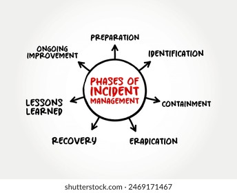 7 Phasen des Incident-Managements - Prozess, der verwendet wird, um auf ein unvorhergesehenes Ereignis oder eine ungeplante Dienstunterbrechung zu reagieren und den Service auf seinen Betriebszustand wiederherzustellen, Mind Map Concept-Hintergrund