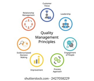 The 7 principles of quality management of Customer focus, Leadership, Engagement of people, Process approach, Improvement, Evidence-based decision making, Relationship management