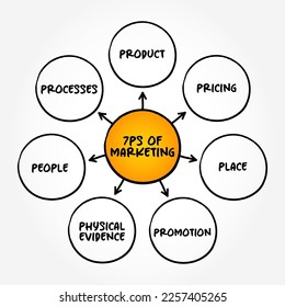 Las 7 Ps de Marketing es un modelo de base en marketing, mente map framework