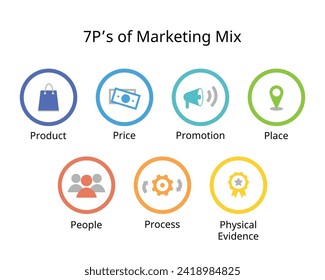 7 PS Marketing-Mix für Produkt, Preis, Werbeaktion, Ort, Menschen, physische Beweise, Prozess