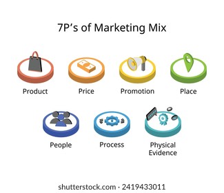 7 PS Marketing-Mix für Produkt, Preis, Werbeaktion, Ort, Menschen, physische Beweise, Prozess