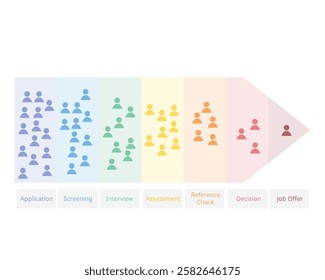 7 stages of Human Resources Selection process from applicant until job offer