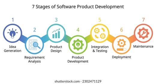 7 etapas del proceso de desarrollo de productos de software o SDLC o ciclo de vida de desarrollo de software