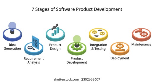 7 etapas del proceso de desarrollo de productos de software o SDLC o ciclo de vida de desarrollo de software