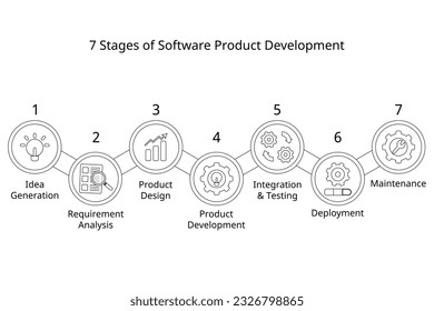 7 stages of software product development process or SDLC or Software Development Life Cycle