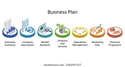 7 step of business plan is a formal document outlining the goals, direction, finances, team, and future planning of your business