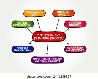 7 steps in the planning process is ascertaining prior to what to do and how to do, mind map concept background