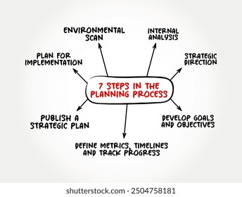 7 Schritte im Planungsprozess ist die Ermittlung vor, was zu tun und wie zu tun, Mind Map Konzept Hintergrund