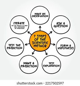 7 pasos del método científico, el concepto de texto del mapa mental para presentaciones e informes