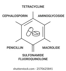 7 Types of Antibiotic Banner Concept Illustration