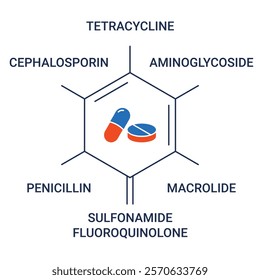 7 Types of Antibiotic Banner Concept Illustration