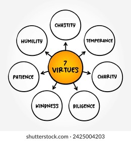 7 Virtues - moral excellence, trait or quality that is deemed to be morally good, mind map text concept background