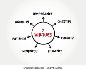 7 Virtues - moral excellence, trait or quality that is deemed to be morally good, mind map text concept background