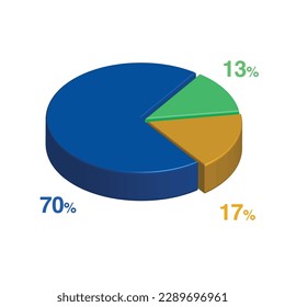 70 13 17 percent 3d Isometric 3 part pie chart diagram for business presentation. Vector infographics illustration eps.