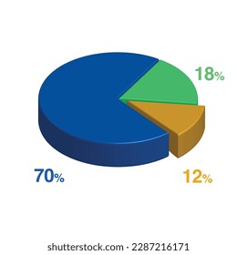 70 18 12 percent 3d Isometric 3 part pie chart diagram for business presentation. Vector infographics illustration eps.