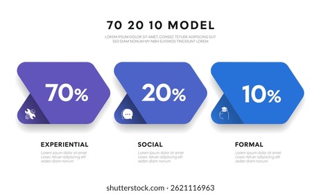 70 20 10 learning model infographic presentation template for digital marketing diagram framework banner. 70% of learning comes from experiential, 20% from social and 10% from formal training. 702010.