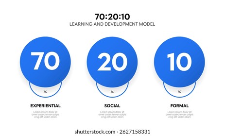 70 20 10 modelo de aprendizagem modelo de apresentação infográfica para o quadro de diagrama de marketing digital banner. 70% da aprendizagem provém da experiência, 20% da formação social e 10% da formação formal. 70 20 10.