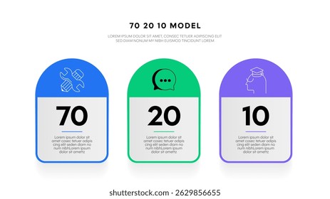 70 20 10 modelo de aprendizagem modelo de apresentação infográfica para o quadro de diagrama de marketing digital banner. 70% da aprendizagem provém da experiência, 20% da formação social e 10% da formação formal. 70 20 10.