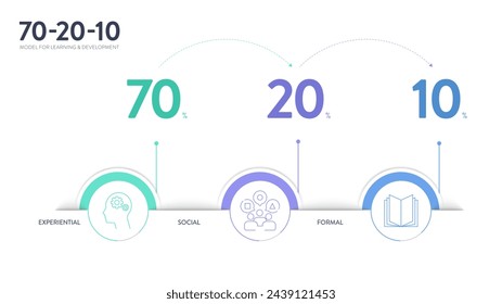 70 20 10 model strategy framework infographic presentation banner template with icon vector, 70 learning by doing (experiential), 20 from others (social learning), 10 from formal training. Diagram.