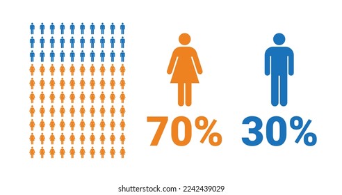 70% female, 30% male comparison infographic. Percentage men and women share. Vector chart.