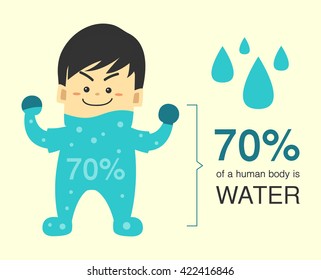 70 percent of a human body is water, Character design vector illustration