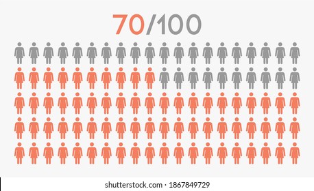  70 percent people icon graphic vector,woman pictogram concept.seventy percent.