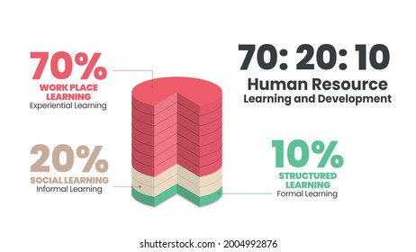 70:20:10 concept of Human Resource Learning and development is a vector infographic presentation and illustration for diagram analysis. The chart is 70% workplace, 20% social learning, 10% structured 
