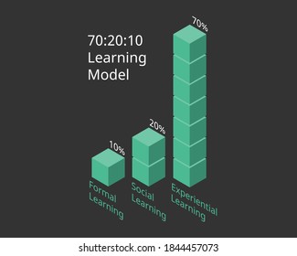 70:20:10 learning model in bar chart vector