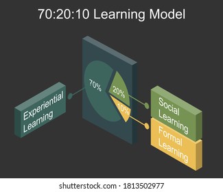 70:20:10 learning model in human resources vector