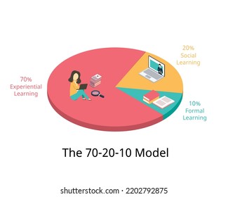 70:20:10 learning model in human resources vector