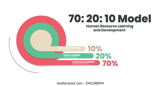 70:20:10 model HR learning and development round chart vector diagram is illustrated  70 percent job experiential learning, 20% informal social and 10% formal learning infographic presentation.