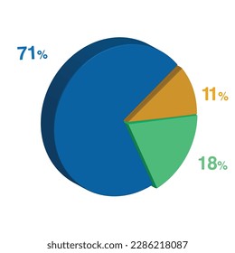 71 18 11 percent 3d Isometric 3 part pie chart diagram for business presentation. Vector infographics illustration eps.