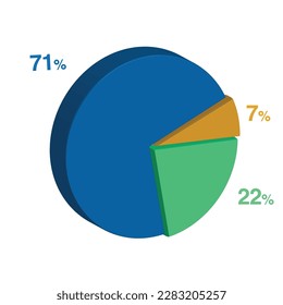 71 22 7 percent 3d Isometric 3 part pie chart diagram for business presentation. Vector infographics illustration eps.