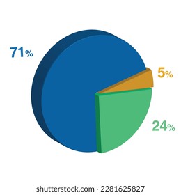 71 24 5 five percent 3d Isometric 3 part pie chart diagram for business presentation. Vector infographics illustration eps.
