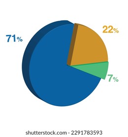 71 7 22 percent 3d Isometric 3 part pie chart diagram for business presentation. Vector infographics illustration eps.
