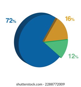 72 12 16 percent 3d Isometric 3 part pie chart diagram for business presentation. Vector infographics illustration eps.