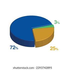 72 3 25 percent 3d Isometric 3 part pie chart diagram for business presentation. Vector infographics illustration eps.