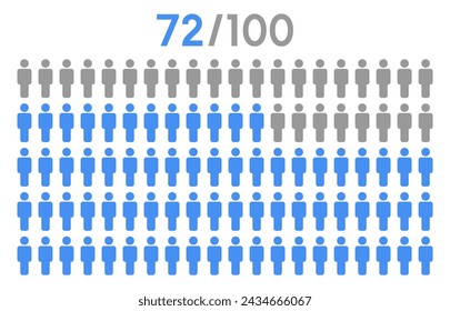 72 Prozent Menschen Symbol Grafik Vektor, Mann Piktogramm Konzept, Menschen Infografik Prozentdiagramm auf weißem Hintergrund.